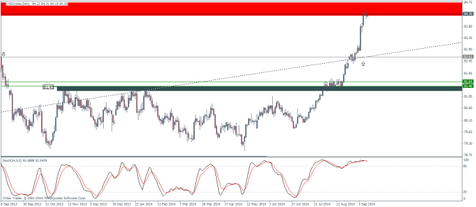 USDIndexDaily