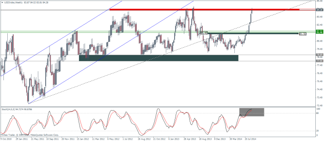 USDIndexWeekly