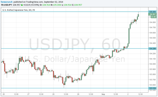 USDJPY 105 September 2 2014 dollar yen running higher on Ukraine