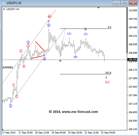 USDJPY Elliott Wave Analysis September 23 2014 technical view for forex trading