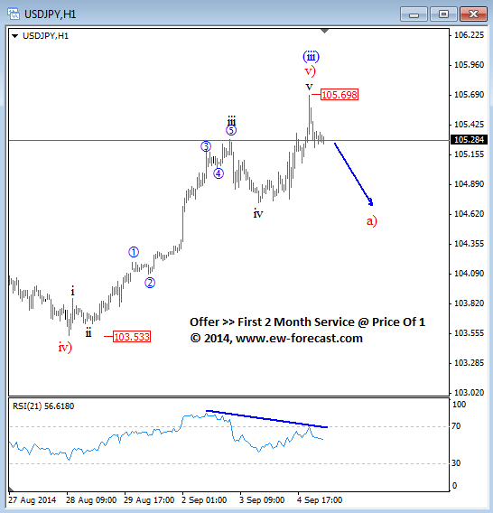 USDJPY Elliott Wave Analysis September 5 2014 after ECB before NFP