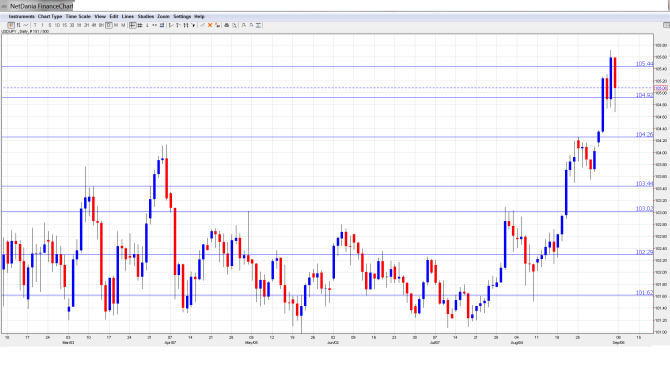 USDJPY Forecast Sep8-12