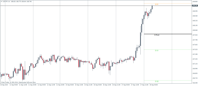 USDJPY H1 Technical analysis pivot points and fundamental analysis September 18 2014