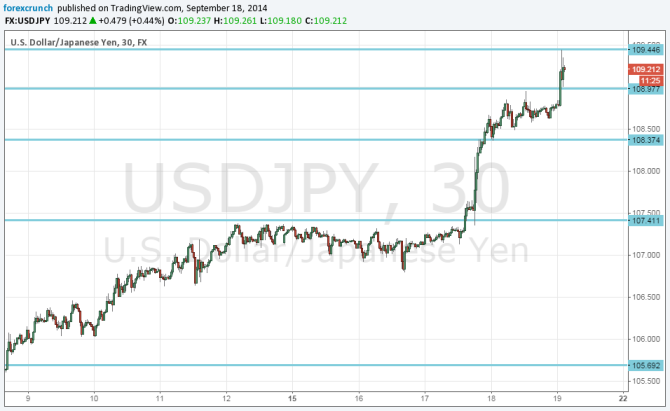 USDJPY September 19 2014 above 109 dollar yen technical analysis currency