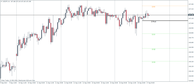 USDJPY Technical analysis pivot points and outlook for September 17 2014