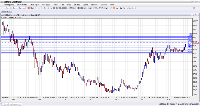 USDJPY Weekly chart technical analysis September 2014 look at higher levels dollar yen