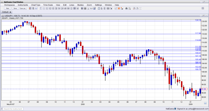 USDJPY in 2007 2008 2009 weekly chart for high levels technical view forex dollar yen
