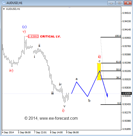 audusd 1 hour chart Elliott Wave analysis trade plan for currency trading Australian dollar USD