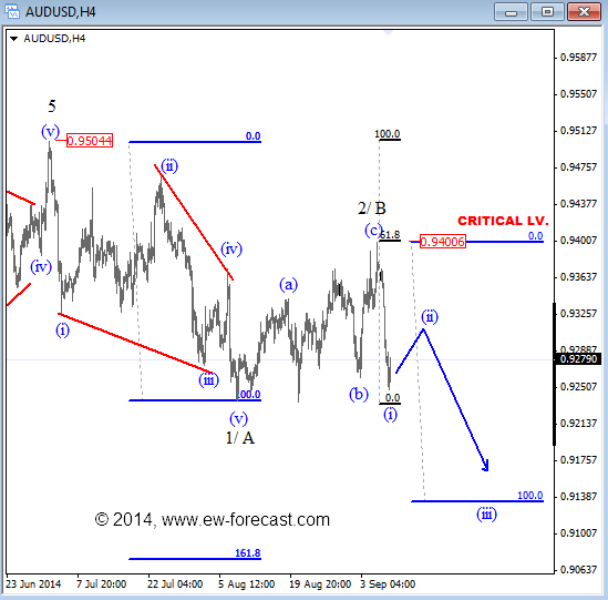 audusd 4 hour chart Elliott Wave analysis trade plan for currency trading Australian dollar USD