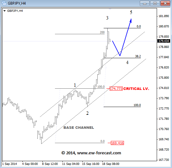 gbpjpy Elliott Wave Analysis September 19 2014 post Scotland referendum No result technical outlook
