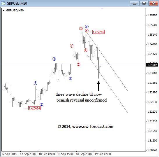 gbpusd Elliott Wave Analysis September 19 2014 post Scotland referendum No result technical outlook