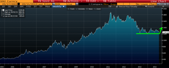 gold triple bottom