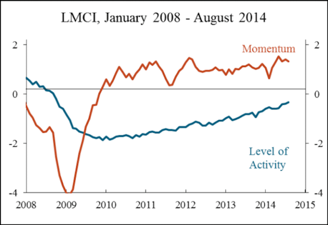 kansas-fed-lmci