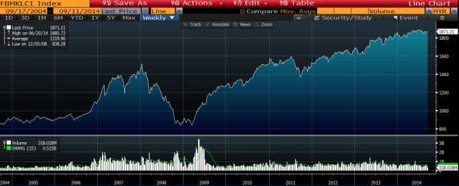 malaysia index sept 2014