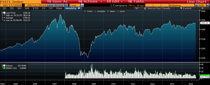 singapore index sept 2014