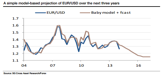 A simple model based projection of EURUSD over the next three years SocGen