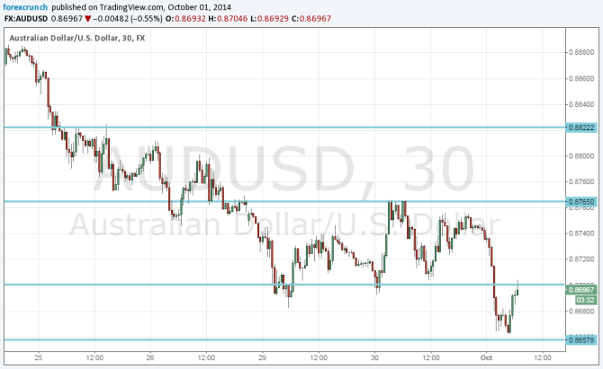 AUDUSD 30 minute chart October 1 2014 falling to double bottom technical chart