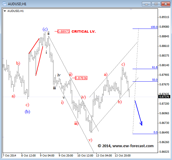 AUDUSD Elliott Wave Analysis foreign exchange currency trading forex October 14 2014