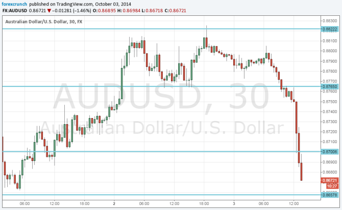 AUDUSD Falling October 3 2014 on US Non Farm Payrolls approaches double bottom Australian dollar chart