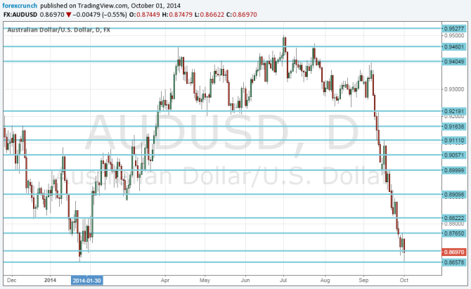 AUDUSD October 1 2014 double bottom daily forex chart Australian dollar USD 8660