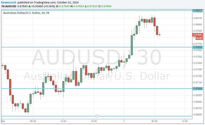 AUDUSD October 2 2014 recovering on weakness of the US dollar technical 30 minute forex chart