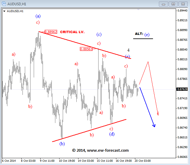 AUDUSD October 20 2014 Elliott Wave analysis technical chart for currency trading forex