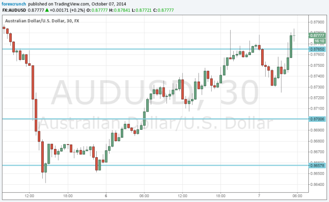 AUDUSD October 7 2014 higher on RBA decision Australian dollar likes no change