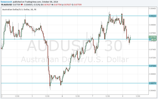 AUDUSD October 8 2014 technical view after big employment adjustment by ABS