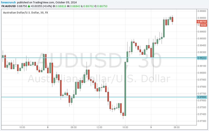 AUDUSD October 9 2014 higher on Australian jobs data