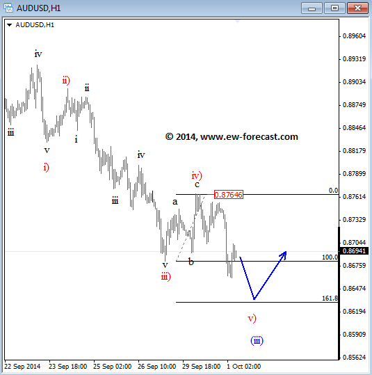 AUDUSD October Elliott Wave Analysis technical view for currency trading forex