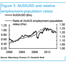 AUDUSD and relative employment to population ratios