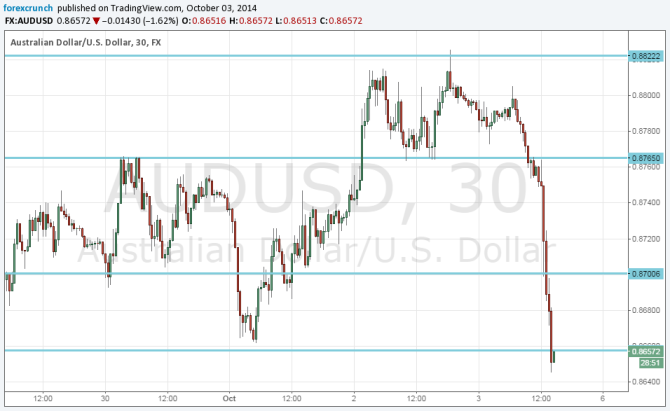 AUDUSD breaks down October 3 4 2014 technical chart after US NFP