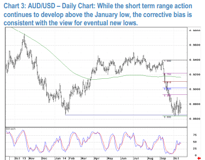 AUDUSD daily chart headed for new lows October 2014 opinion