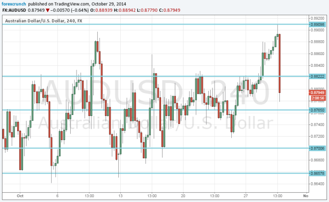 AUDUSD falls sharply after erasing gains as Federal Reserve ends QE3 October 2014