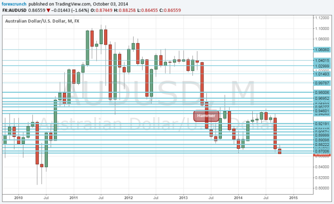 AUDUSD lowest since 2010 on October 3 4 2010 after US NFP below 8660 Australian dollar selloff