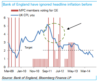 Bank of England have ignored headline inflation chart GBP