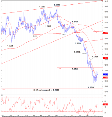 CS runs a limit order to sell EURUSD bounces 1.2780 targeting a move to 1.210