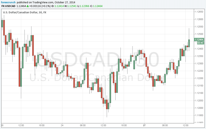 Canadian dollar USD chart loonie falling together with WTI under 80 October 27 2014