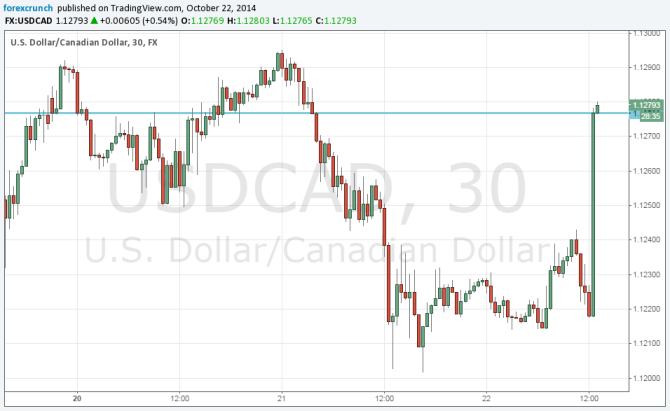 Canadian dollar down against USD on weak Canadian retail sales strong US inflation October 22 2014