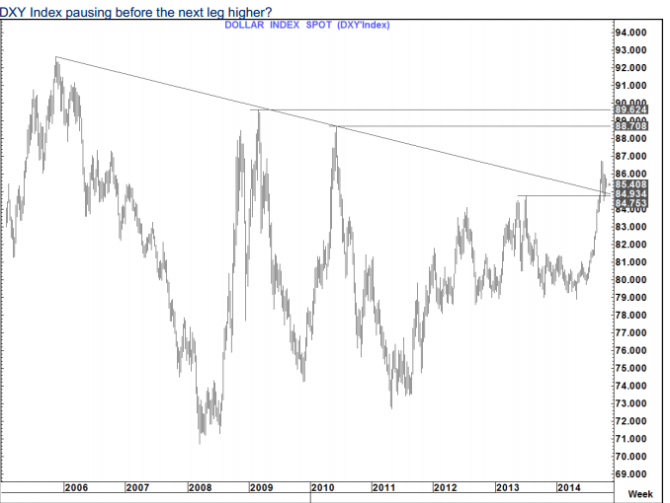 DXY index pausing before the next leg higher November 2014 dollar