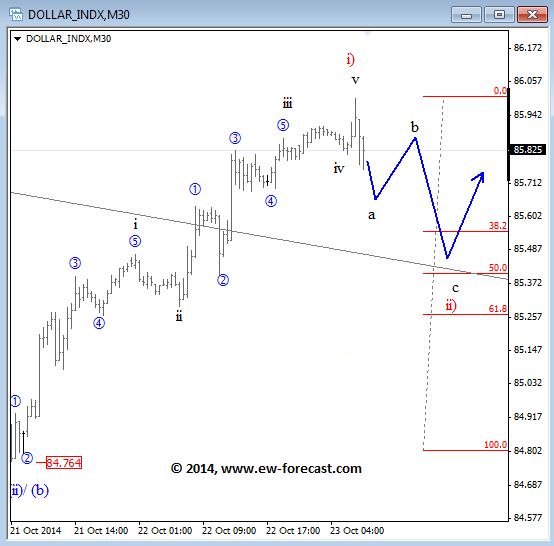 Dollar index Elliott Wave Analysis October 23 2014 DXY forex trading