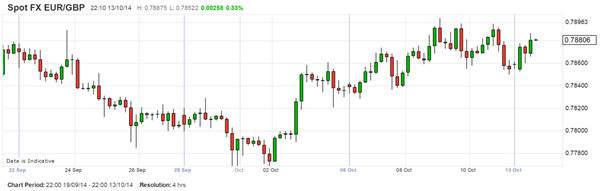 EURGBP October 2014 technical fundamental outlook euro British pound forex trading