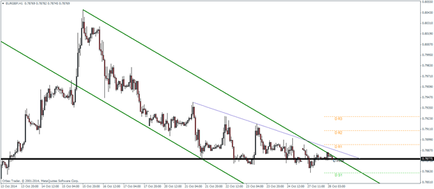 EURGBP October 28 2014 technical analysis pivotal points forex trading