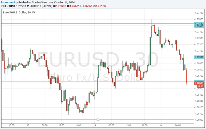 EURUSD Down on German ZEW data October 14 2014 technical view for currency trading euro dollar