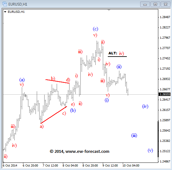 EURUSD Elliott Wave Analysis October 10 2014 technical chart for currency trading Intraday