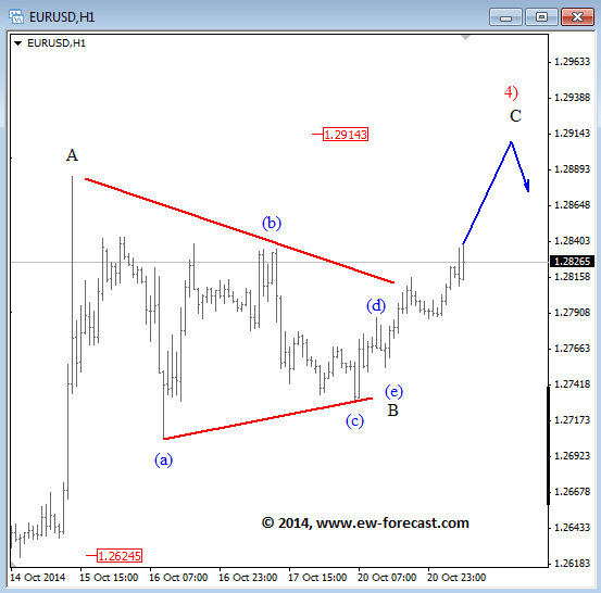 EURUSD Elliott Wave analysis October 21 2014 forex trading currency chart