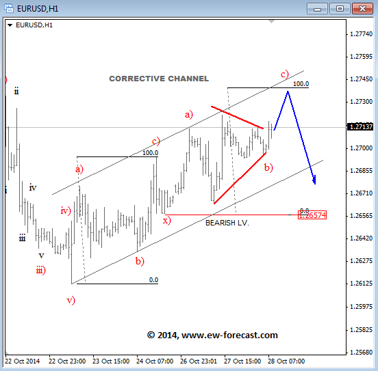 EURUSD Elliott Wave analysis October 28 2014 technical overview and forecast