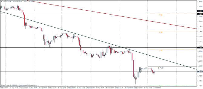EURUSD H1 Technical analysis pivot points October 1 2014 forex trading currencies