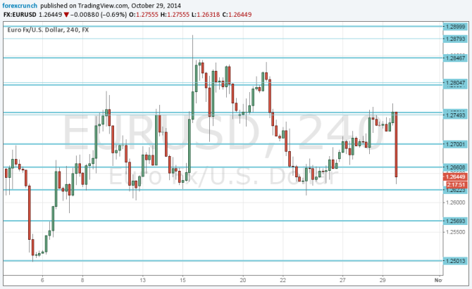 EURUSD Head and Shoulders after Fed ends QE October 29 2014 euro dollar forex pattern