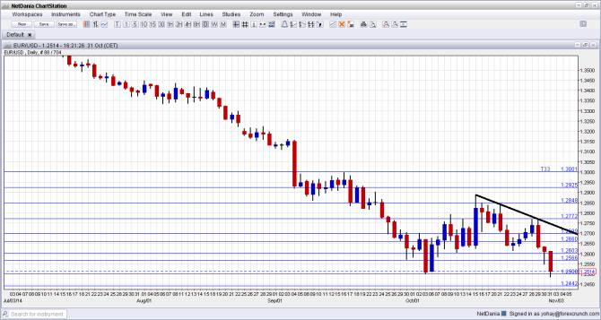 EURUSD November 3 7 2014 technical analysis daily euro dollar chart forex trading fundamental prediction